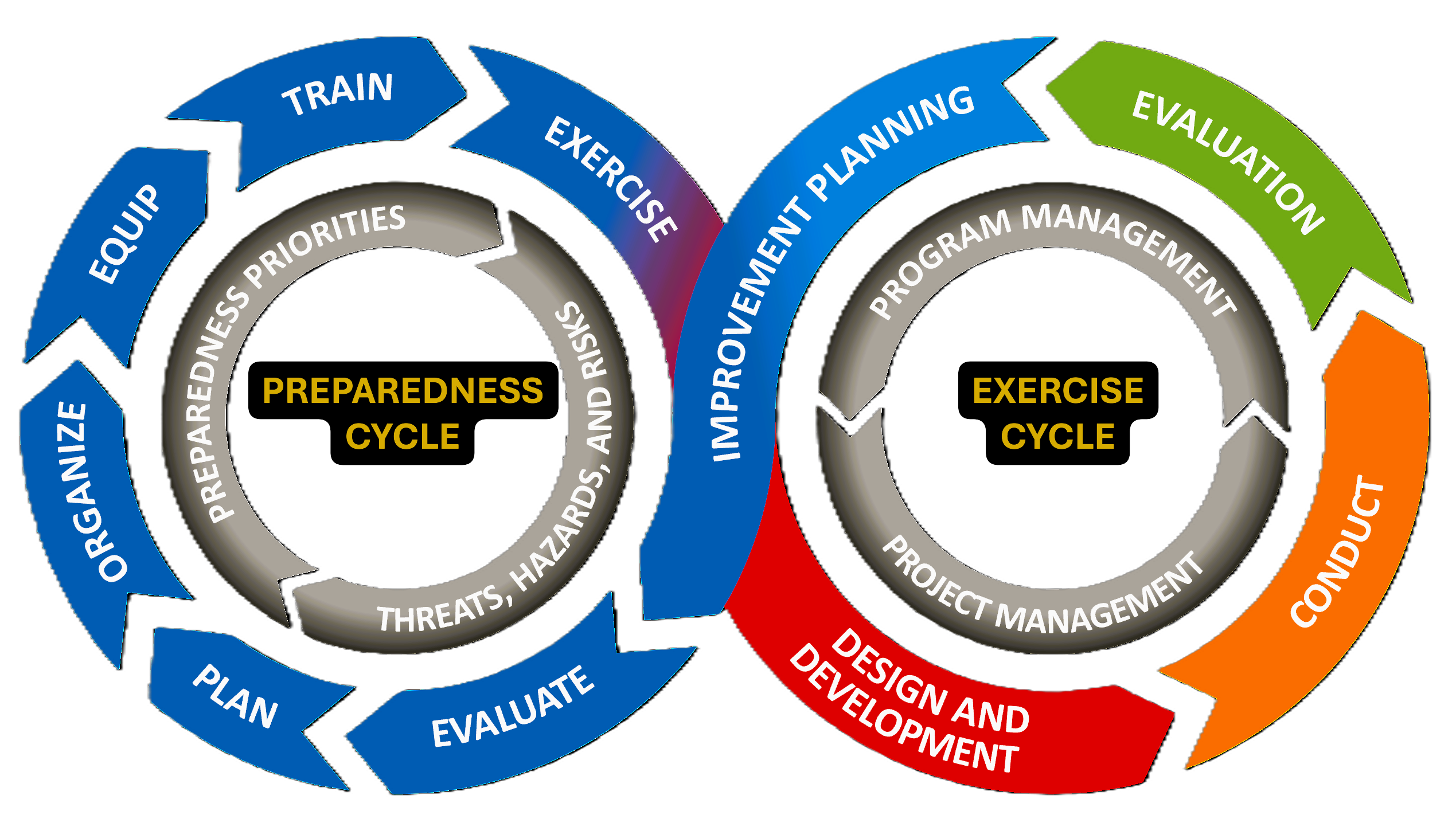 Images - HSEEP Exercise Cycle Preparedness Cycle