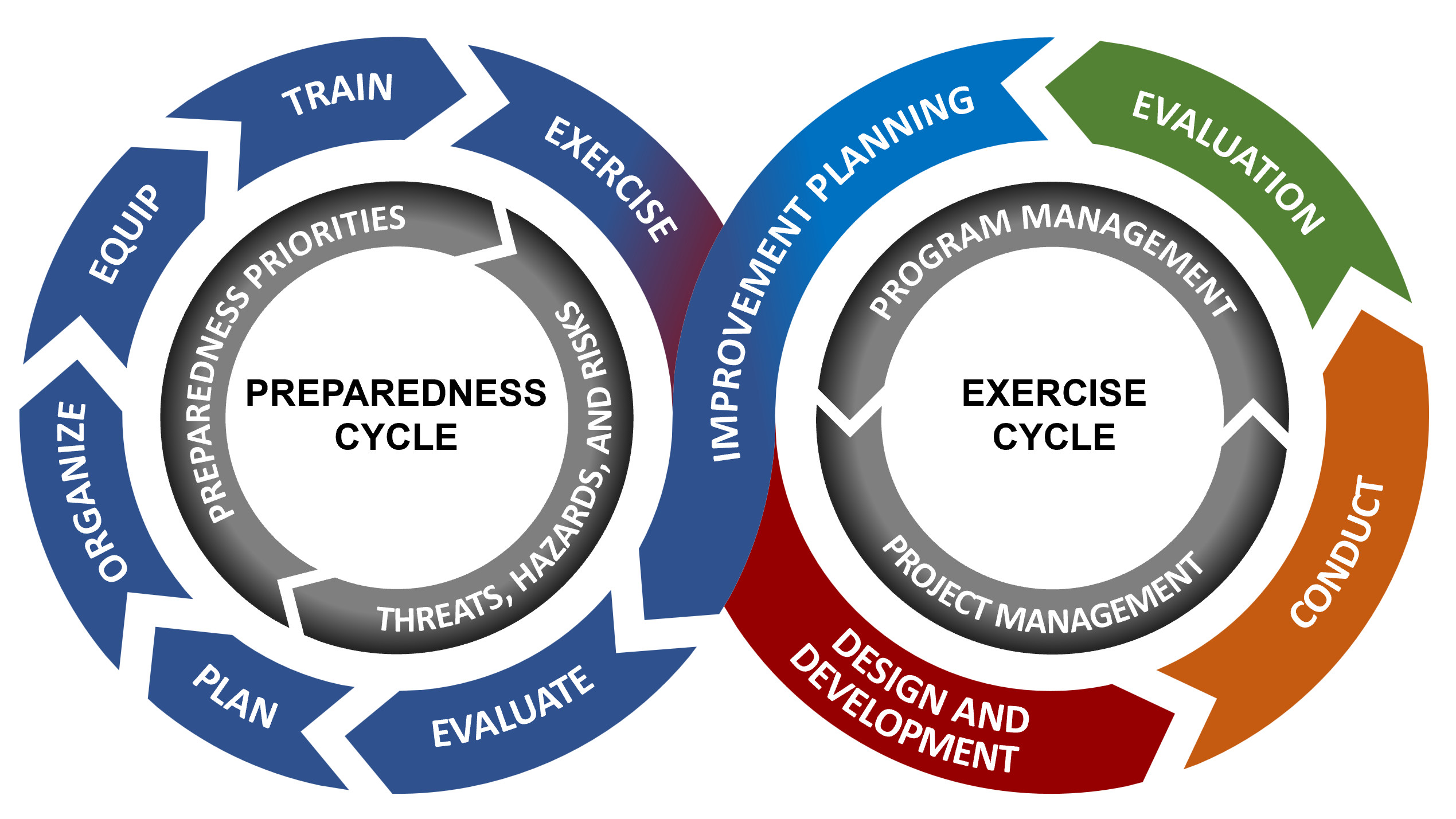 Images - HSEEP Exercise Cycle Preparedness Cycle.png 3