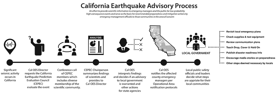 Diagram for Earthquake Advisory Process