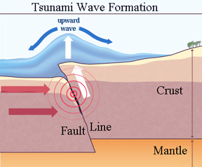 Tsunami Formation Diagram