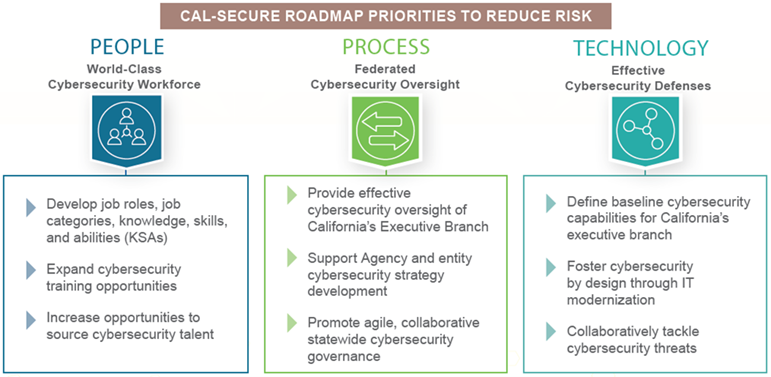 This chart shows the Cal-SECURE priorities to reduce risk