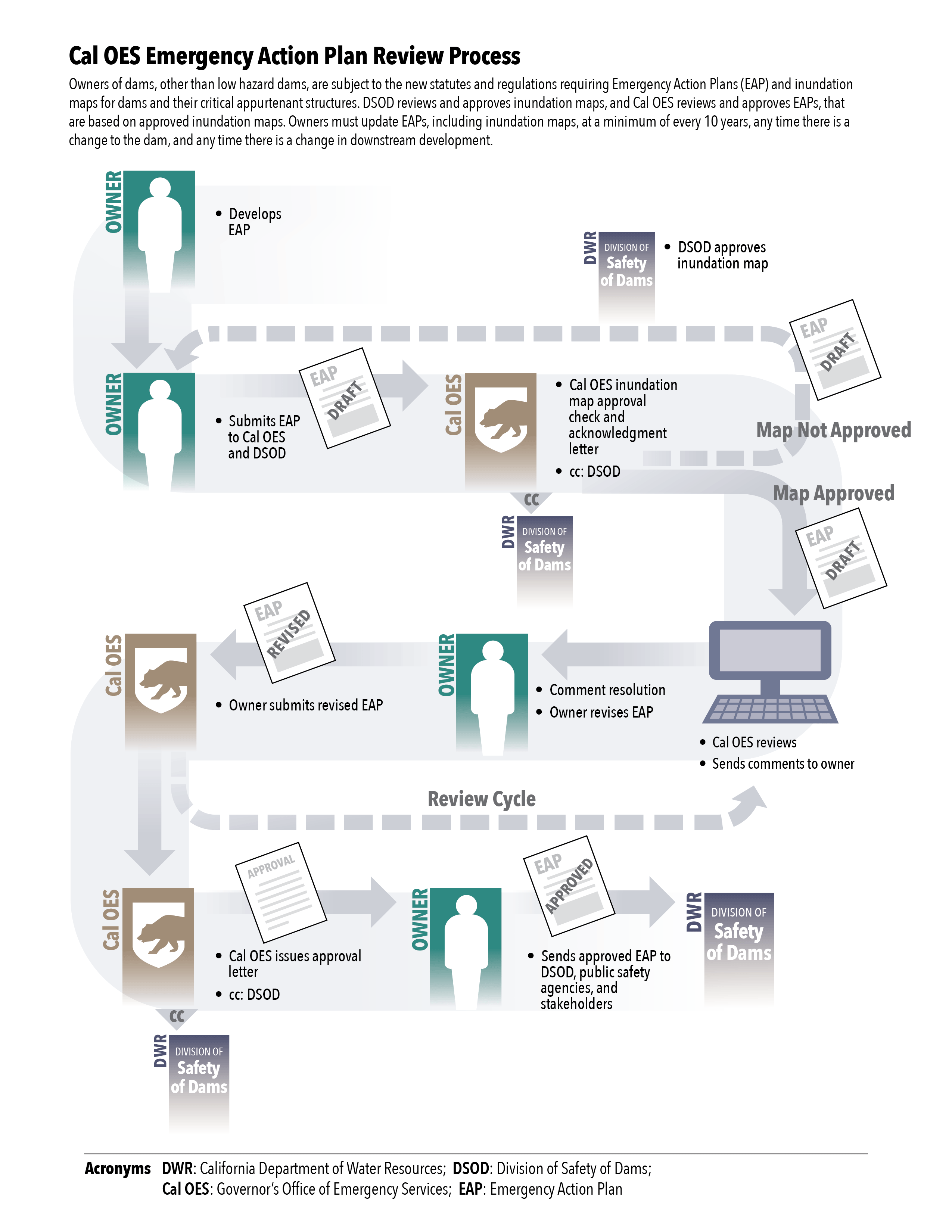 Emergency Action Plan Review Process